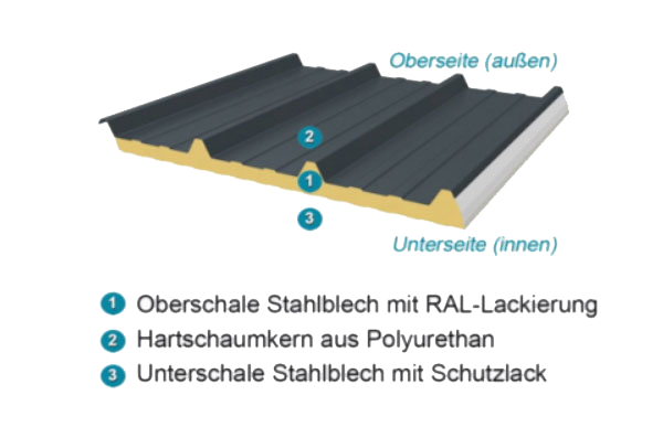  Schematische Darstellung der Schichten einer Sandwichplatte im Querschnitt