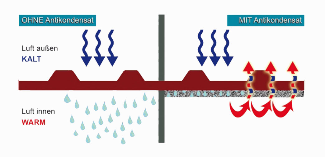 Schematische Abbildung eines Profilblechs mit und ohne Antikondensat