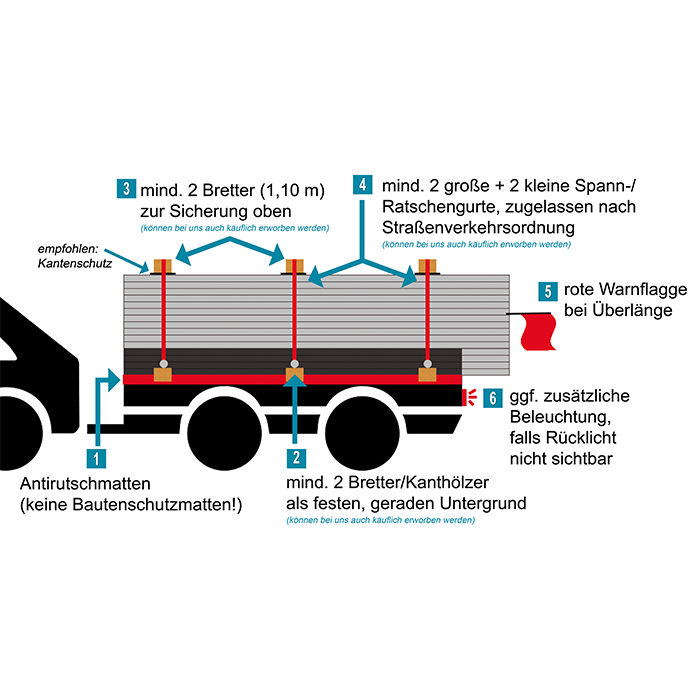 Ladungssicherung Checkliste für Selbstabholer - Trapezblechverkauf24